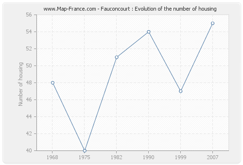 Fauconcourt : Evolution of the number of housing