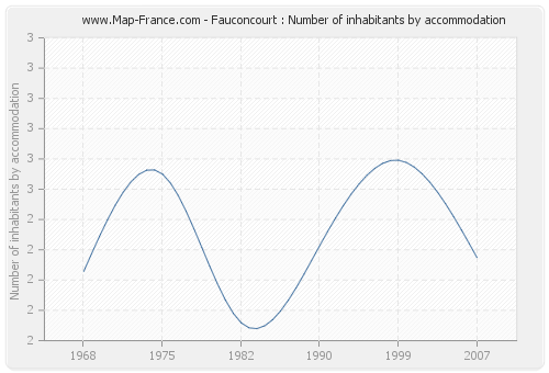 Fauconcourt : Number of inhabitants by accommodation