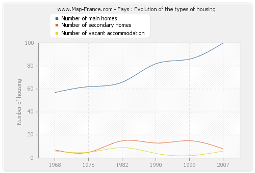 Fays : Evolution of the types of housing