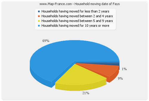 Household moving date of Fays