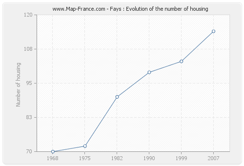 Fays : Evolution of the number of housing