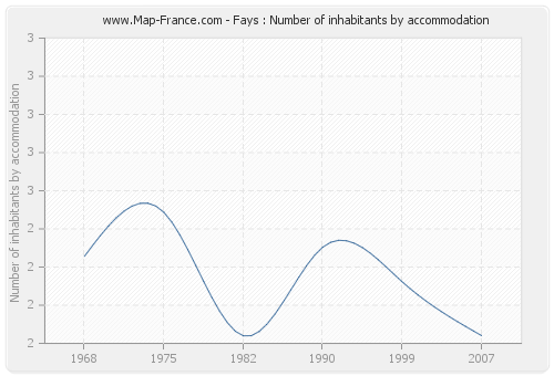 Fays : Number of inhabitants by accommodation