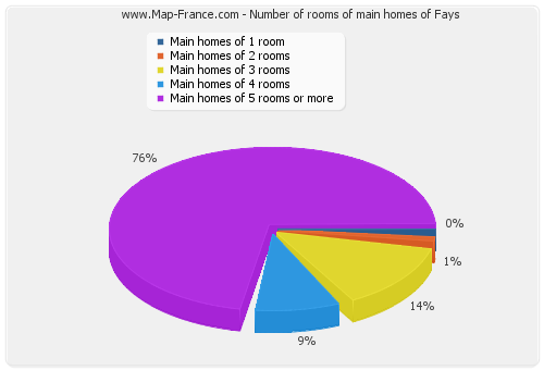 Number of rooms of main homes of Fays