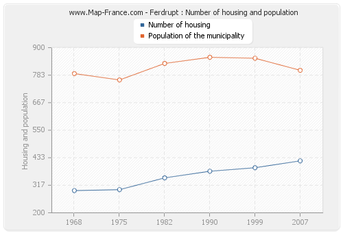Ferdrupt : Number of housing and population