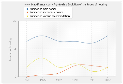 Fignévelle : Evolution of the types of housing