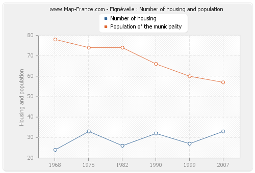 Fignévelle : Number of housing and population