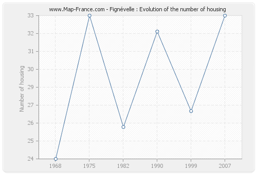 Fignévelle : Evolution of the number of housing