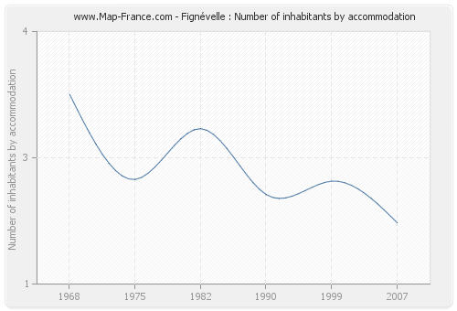 Fignévelle : Number of inhabitants by accommodation