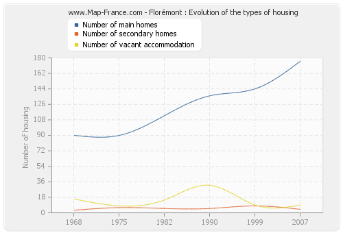 Florémont : Evolution of the types of housing