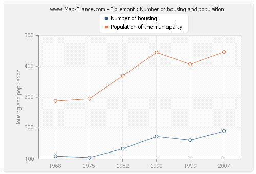 Florémont : Number of housing and population