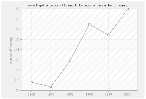 Florémont : Evolution of the number of housing