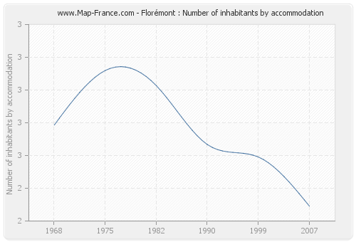 Florémont : Number of inhabitants by accommodation