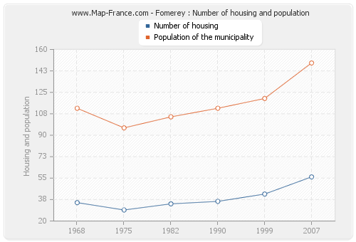 Fomerey : Number of housing and population
