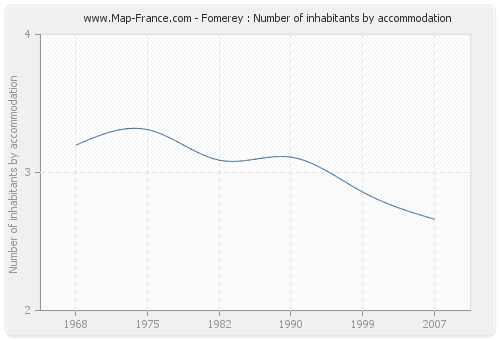 Fomerey : Number of inhabitants by accommodation