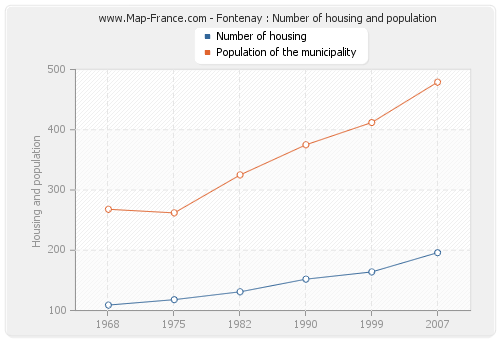 Fontenay : Number of housing and population