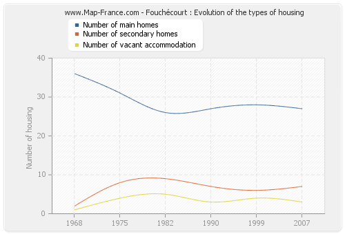 Fouchécourt : Evolution of the types of housing