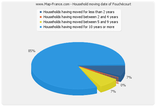 Household moving date of Fouchécourt