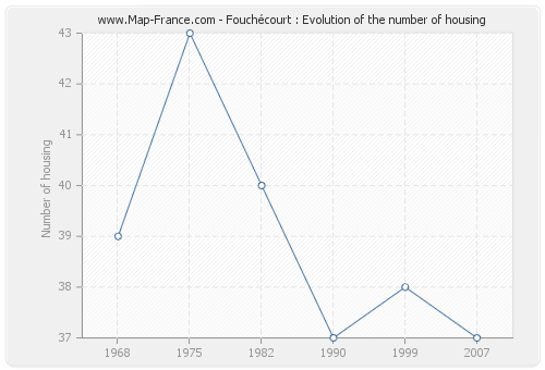 Fouchécourt : Evolution of the number of housing
