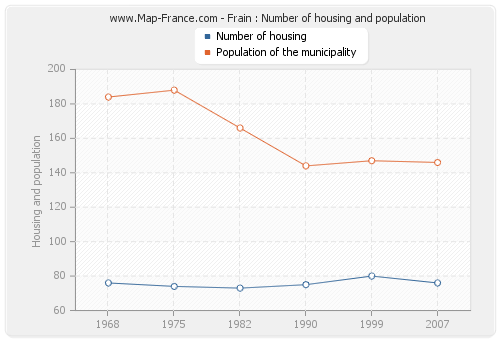 Frain : Number of housing and population