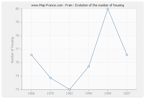 Frain : Evolution of the number of housing
