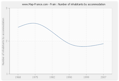 Frain : Number of inhabitants by accommodation