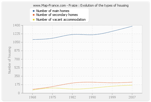 Fraize : Evolution of the types of housing