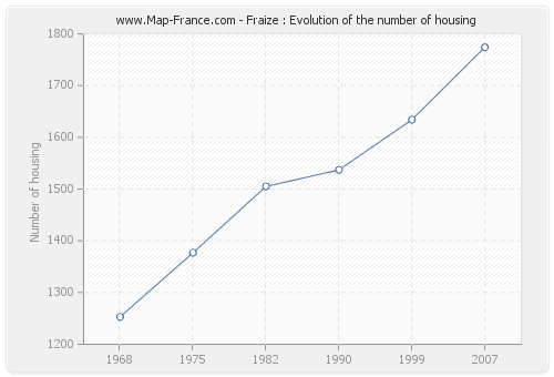 Fraize : Evolution of the number of housing