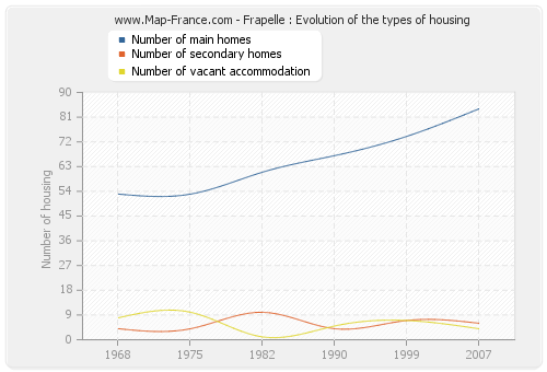 Frapelle : Evolution of the types of housing