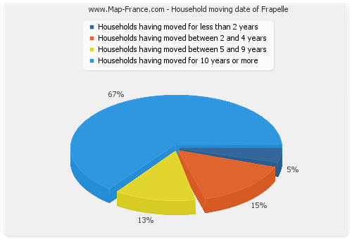 Household moving date of Frapelle