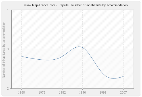 Frapelle : Number of inhabitants by accommodation