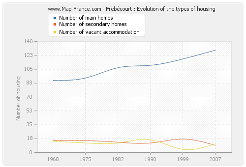 Frebécourt : Evolution of the types of housing