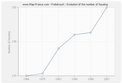 Frebécourt : Evolution of the number of housing