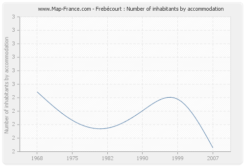 Frebécourt : Number of inhabitants by accommodation