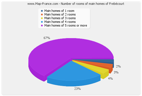 Number of rooms of main homes of Frebécourt