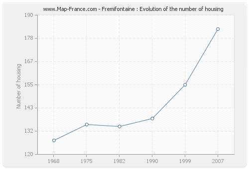 Fremifontaine : Evolution of the number of housing