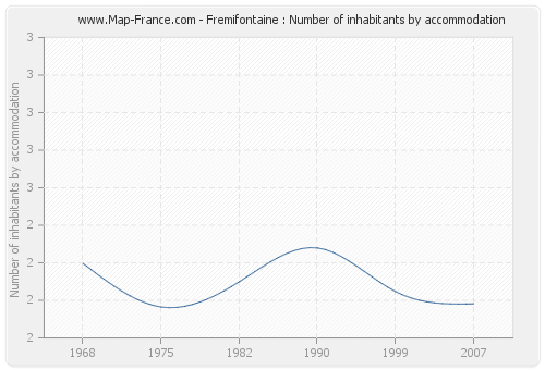 Fremifontaine : Number of inhabitants by accommodation