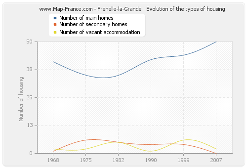Frenelle-la-Grande : Evolution of the types of housing