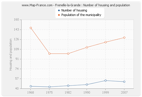 Frenelle-la-Grande : Number of housing and population