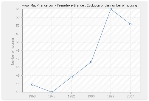 Frenelle-la-Grande : Evolution of the number of housing