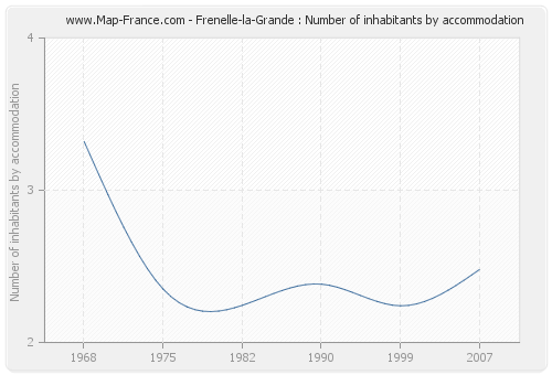 Frenelle-la-Grande : Number of inhabitants by accommodation