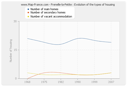 Frenelle-la-Petite : Evolution of the types of housing