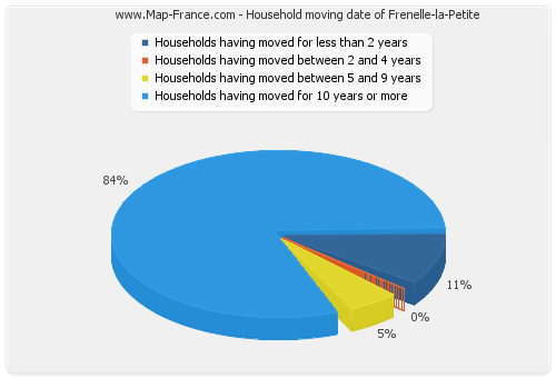 Household moving date of Frenelle-la-Petite