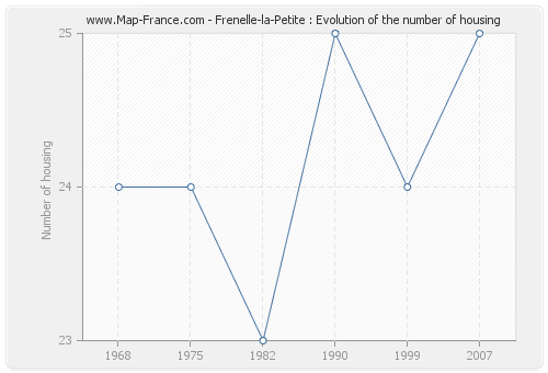 Frenelle-la-Petite : Evolution of the number of housing
