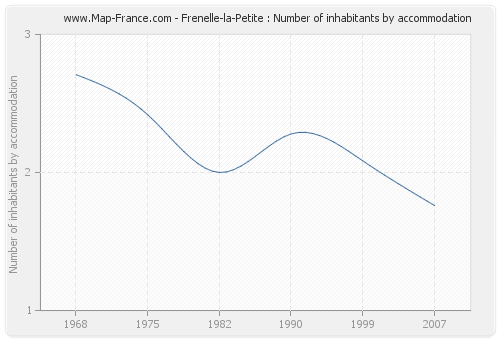 Frenelle-la-Petite : Number of inhabitants by accommodation