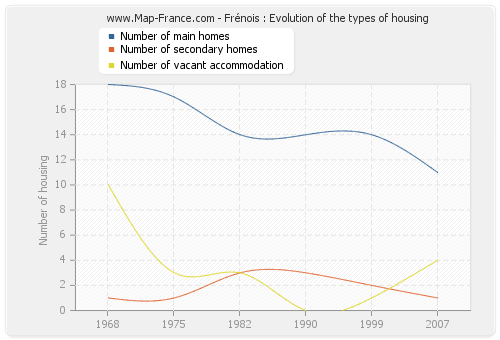 Frénois : Evolution of the types of housing