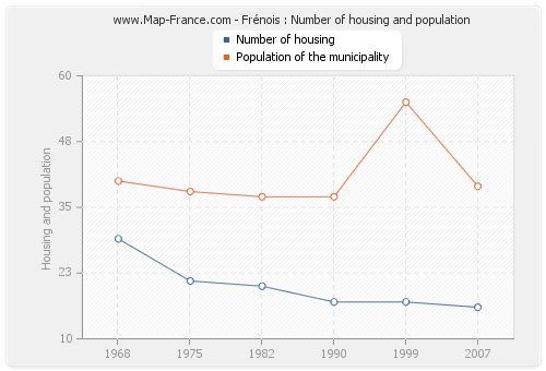 Frénois : Number of housing and population
