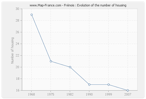 Frénois : Evolution of the number of housing