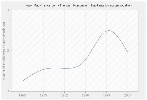 Frénois : Number of inhabitants by accommodation