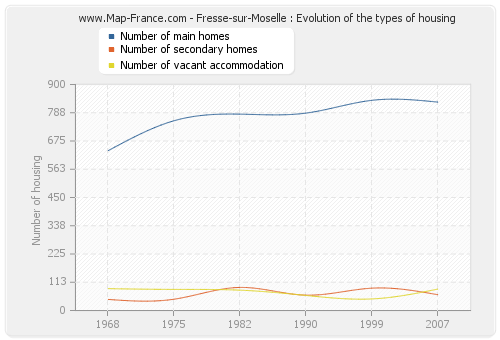 Fresse-sur-Moselle : Evolution of the types of housing