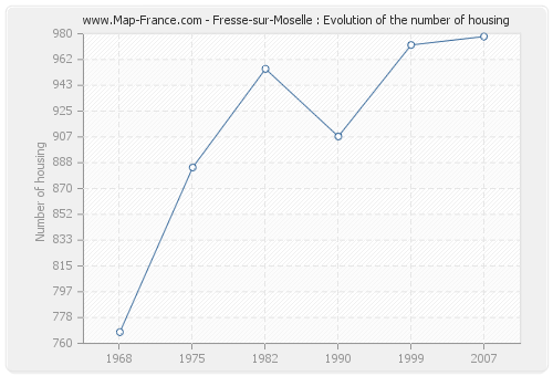 Fresse-sur-Moselle : Evolution of the number of housing